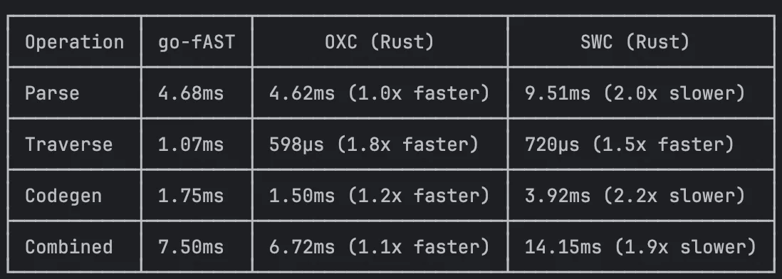 go-fAST vs OXC and SWC benchmark: parse, traverse, codegen and combined timings